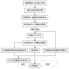 操操操操逼逼逼逼逼基于直流电法的煤层增透措施效果快速检验技术